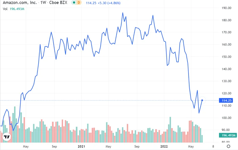 amzn: Unlocking the Future of Innovation
